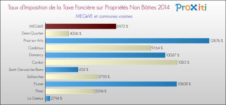 Taux d'imposition de la taxe foncière sur les immeubles et terrains non batis 2014 pour MEGèVE et les communes proches Comparaison des taux d'imposition de la taxe foncière sur les immeubles et terrains non batis 2014 pour MEGèVE et les communes voisines