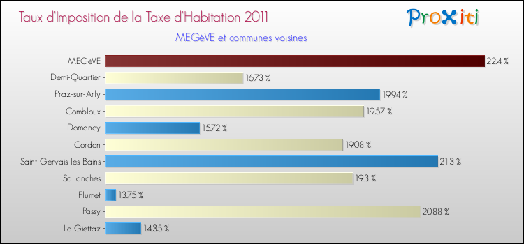 Taux d'imposition de la taxe d'habitation 2011 pour MEGèVE et les communes proches Comparaison des taux d'imposition de la taxe d'habitation 2011 pour MEGèVE et les communes voisines