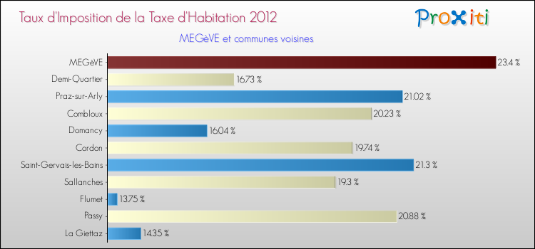 Taux d'imposition de la taxe d'habitation 2012 pour MEGèVE et les communes proches Comparaison des taux d'imposition de la taxe d'habitation 2012 pour MEGèVE et les communes voisines