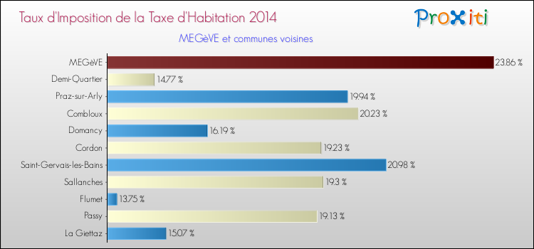 Taux d'imposition de la taxe d'habitation 2014 pour MEGèVE et les communes proches Comparaison des taux d'imposition de la taxe d'habitation 2014 pour MEGèVE et les communes voisines