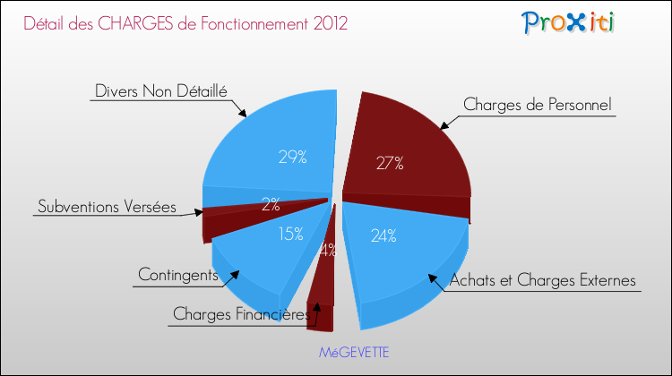 Décomposition des Charges de Fonctionnement 2012 de la commune de MéGEVETTE Charges de Fonctionnement 2012 pour la commune de MéGEVETTE