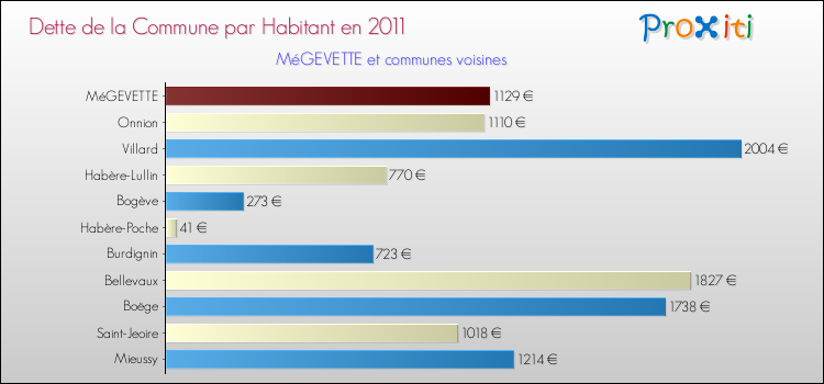 Dette par habitant de la commune en 2011 pour MéGEVETTE et les communes proches Comparaison de la dette par habitant de la commune en 2011 pour MéGEVETTE et les communes voisines
