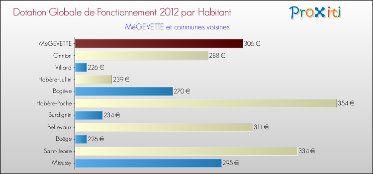 Montant des dotations globales de fonctionnement DGF par Habitant pour MéGEVETTE et les communes proches Comparaison des des dotations globales de fonctionnement DGF par habitant pour MéGEVETTE et les communes voisines
