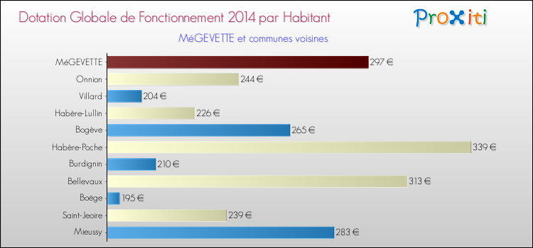 Montant des dotations globales de fonctionnement DGF par Habitant pour MéGEVETTE et les communes proches en 2014. Comparaison des des dotations globales de fonctionnement DGF par habitant pour MéGEVETTE et les communes voisines en 2014.