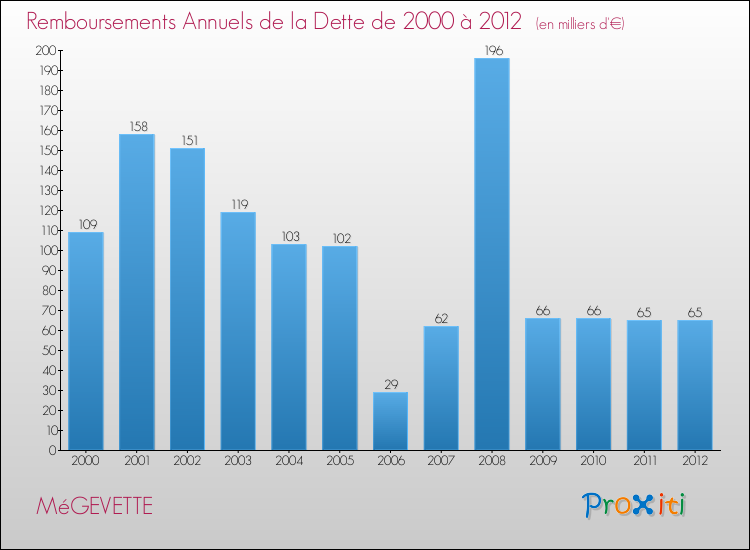 Evolution de l'annuité de la dette pour la commune de MéGEVETTE de 2000 à 2012 Annuités de la dette pour MéGEVETTE de 2000 à 2012