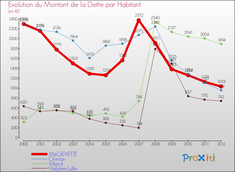 Evolution de la dette par habitant pour la commune de MéGEVETTE et les communes proches de 2000 à 2012 Comparaison de la dette par habitant pour MéGEVETTE et les communes voisines de 2000 à 2012
