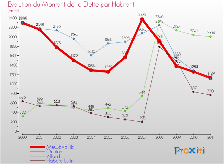 Evolution de la dette par habitant pour la commune de MéGEVETTE et les communes proches Comparaison de la dette par habitant pour MéGEVETTE et les communes voisines