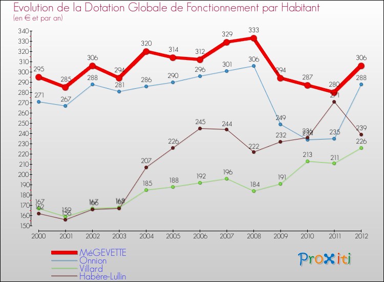 Evolution et montant de la dotation globale de fonctionnement par Habitant pour MéGEVETTE et les communes proches Comparaison des dotations globales de fonctionnement par habitant pour MéGEVETTE et les communes voisines