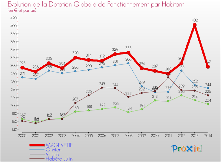 Evolution et montant de la dotation globale de fonctionnement par Habitant pour MéGEVETTE et les communes proches de 2000 à 2014. Comparaison des dotations globales de fonctionnement par habitant pour MéGEVETTE et les communes voisines de 2000 à 2014.