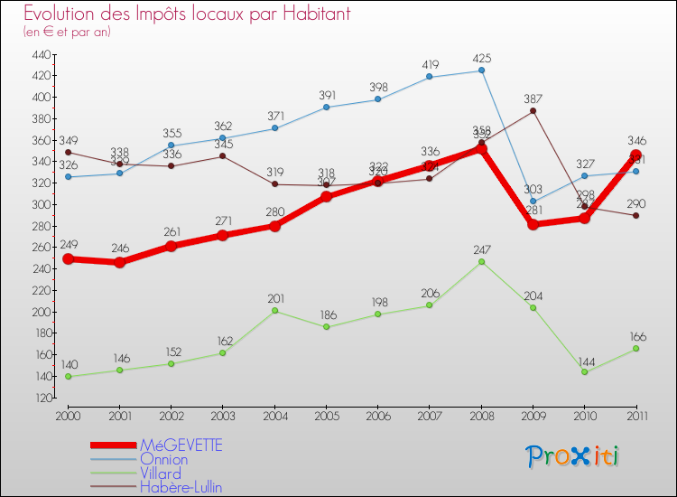 Evolution et montant des impôts locaux par Habitant pour MéGEVETTE et les communes proches Comparaison des impôts locaux par habitant pour MéGEVETTE et les communes voisines
