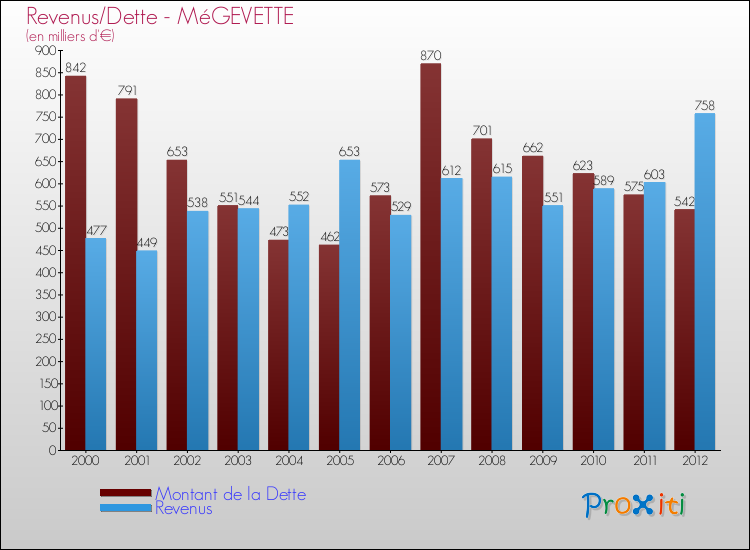 Evolution comparée de la dette et des revenus pour la commune de MéGEVETTE de 2000 à 2012 Comparaison de la dette et des revenus pour MéGEVETTE de 2000 à 2012