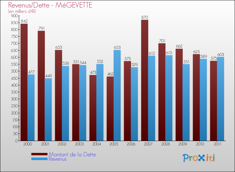 Evolution comparée de la dette et des revenus pour la commune de MéGEVETTE de 2000 à 2011 Comparaison de la dette et des revenus pour MéGEVETTE de 2000 à 2011