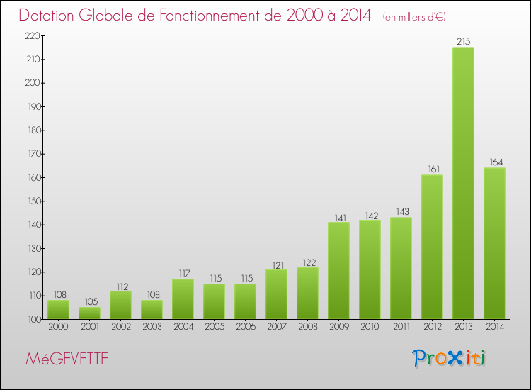 Evolution du montant de la Dotation Globale de Fonctionnement pour la commune de MéGEVETTE de 2000 à 2014 Evolution du montant de la Dotation Globale de Fonctionnement pour MéGEVETTE de 2000 à 2014
