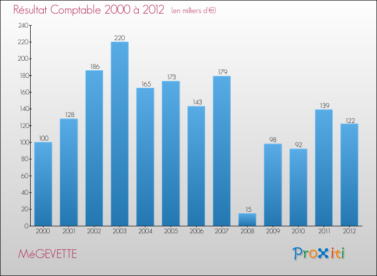 Evolution du résultat comptable pour la commune de MéGEVETTE de 2000 à 2012 Evolution du résultat comptable pour MéGEVETTE de 2000 à 2012