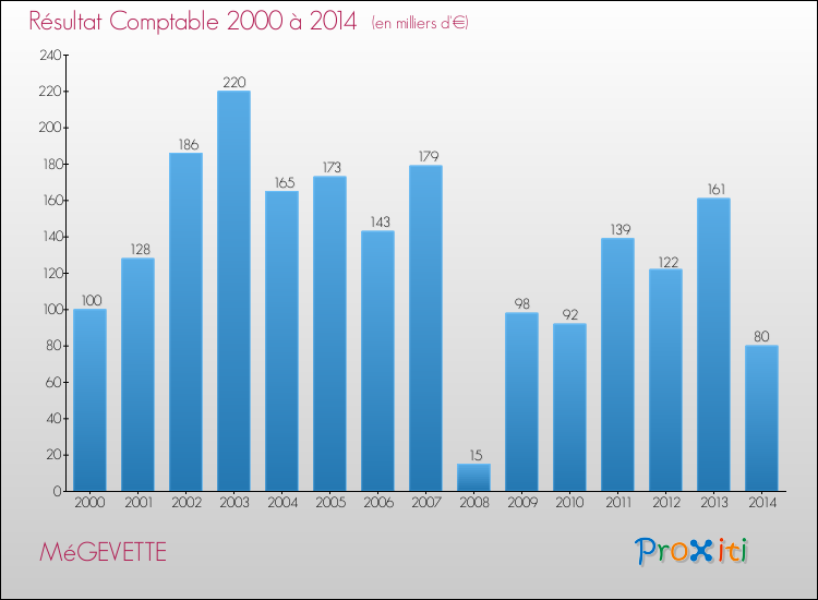 Evolution du résultat comptable pour la commune de MéGEVETTE de 2000 à 2014 Evolution du résultat comptable pour MéGEVETTE de 2000 à 2014