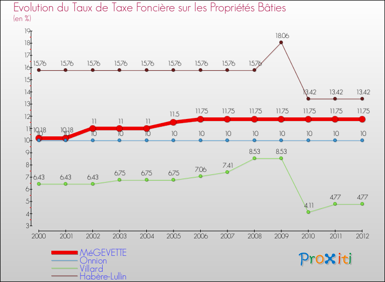 Evolution du taux de la taxe foncière sur le bati pour MéGEVETTE et les communes proches de 2000 à 2012 Comparaison des taux de taxe foncière sur le bati pour MéGEVETTE et les communes voisines de 2000 à 2012
