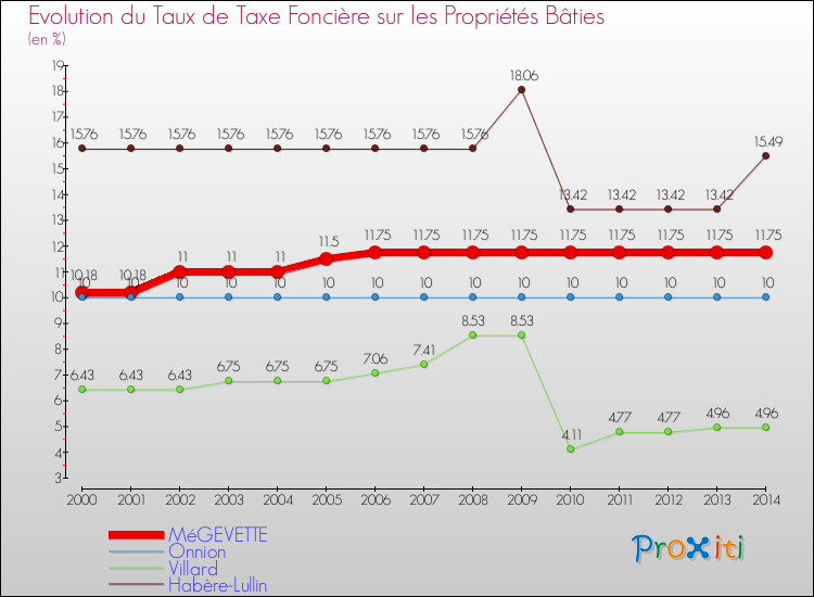 Evolution du taux de la taxe foncière sur le bati pour MéGEVETTE et les communes proches de 2000 à 2014 Comparaison des taux de taxe foncière sur le bati pour MéGEVETTE et les communes voisines de 2000 à 2014