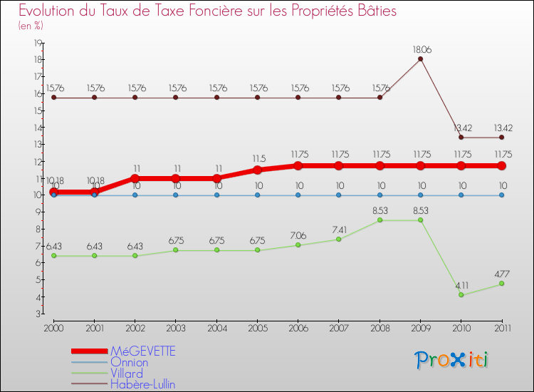Evolution du taux de la taxe foncière sur le bati pour MéGEVETTE et les communes proches Comparaison des taux de taxe foncière sur le bati pour MéGEVETTE et les communes voisines