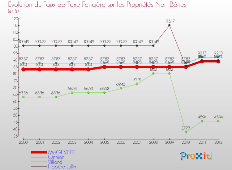 Evolution du taux de la taxe foncière sur les immeubles et terrains non batis pour MéGEVETTE et les communes proches de 2000 à 2012 Comparaison des taux de la taxe foncière sur les immeubles et terrains non batis pour MéGEVETTE et les communes voisines de 2000 à 2012