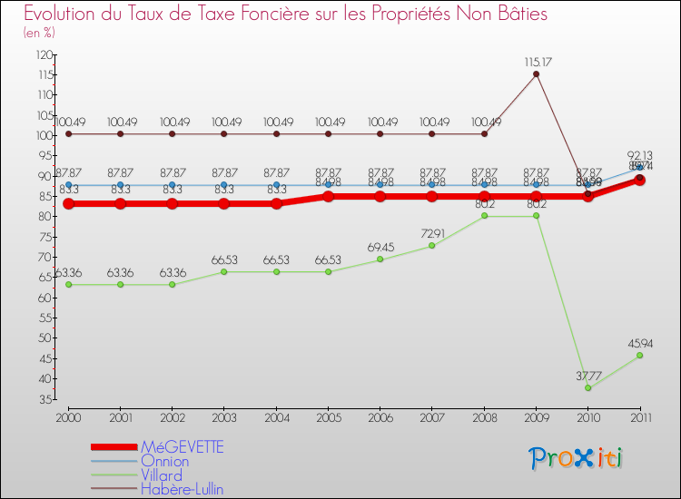 Evolution du taux de la taxe foncière sur les immeubles et terrains non batis pour MéGEVETTE et les communes proches Comparaison des taux de la taxe foncière sur les immeubles et terrains non batis pour MéGEVETTE et les communes voisines