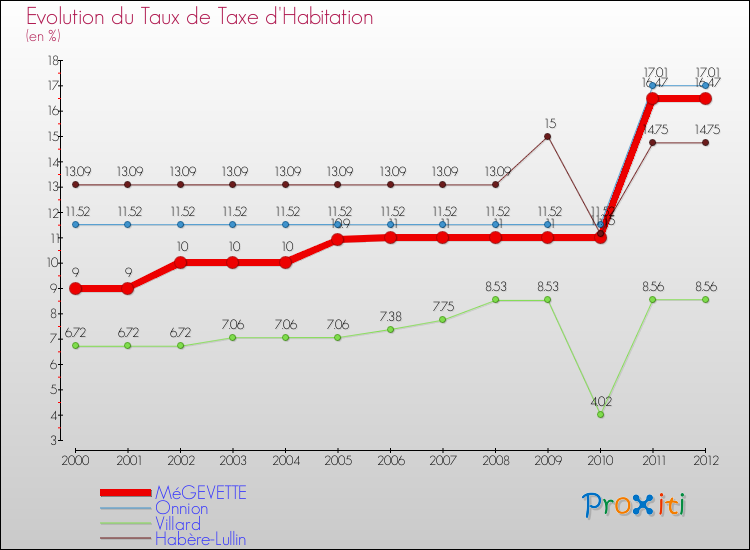 Evolution du taux de la taxe d'habitation pour MéGEVETTE et les communes proches Comparaison des taux de la taxe d'habitation pour MéGEVETTE et les communes voisines