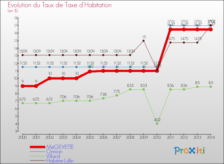 Evolution du taux de la taxe d'habitation pour MéGEVETTE et les communes proches de 2000 à 2014 Comparaison des taux de la taxe d'habitation pour MéGEVETTE et les communes voisines de 2000 à 2014