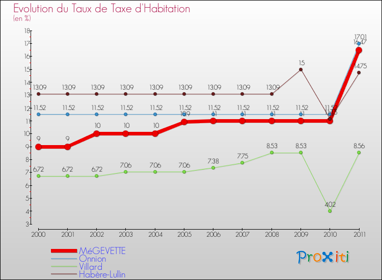 Evolution du taux de la taxe d'habitation pour MéGEVETTE et les communes proches Comparaison des taux de la taxe d'habitation pour MéGEVETTE et les communes voisines