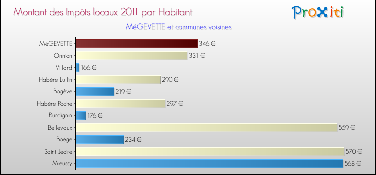 Montant des impôts locaux par Habitant pour MéGEVETTE et les communes proches Comparaison des impôts locaux par habitant pour MéGEVETTE et les communes voisines