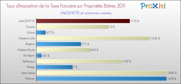 Taux d'imposition de la taxe foncière sur le bati 2011 pour MéGEVETTE et les communes proches Comparaison des taux d'imposition de la taxe foncière sur le bati 2011 pour MéGEVETTE et les communes voisines
