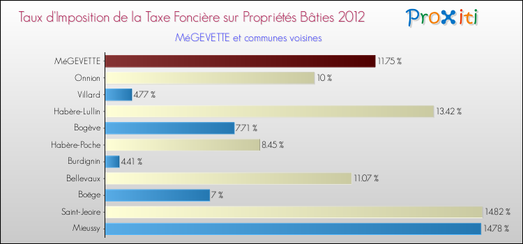 Taux d'imposition de la taxe foncière sur le bati 2012 pour MéGEVETTE et les communes proches Comparaison des taux d'imposition de la taxe foncière sur le bati 2012 pour MéGEVETTE et les communes voisines
