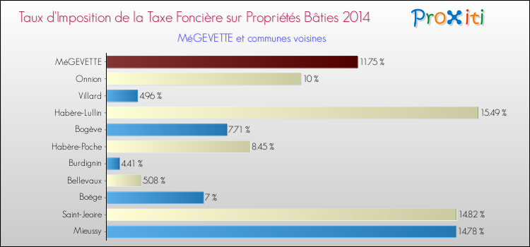 Taux d'imposition de la taxe foncière sur le bati 2014 pour MéGEVETTE et les communes proches Comparaison des taux d'imposition de la taxe foncière sur le bati 2014 pour MéGEVETTE et les communes voisines