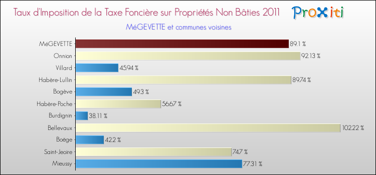 Taux d'imposition de la taxe foncière sur les immeubles et terrains non batis 2011 pour MéGEVETTE et les communes proches Comparaison des taux d'imposition de la taxe foncière sur les immeubles et terrains non batis 2011 pour MéGEVETTE et les communes voisines