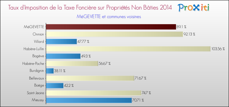 Taux d'imposition de la taxe foncière sur les immeubles et terrains non batis 2014 pour MéGEVETTE et les communes proches Comparaison des taux d'imposition de la taxe foncière sur les immeubles et terrains non batis 2014 pour MéGEVETTE et les communes voisines