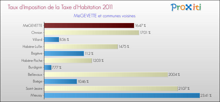 Taux d'imposition de la taxe d'habitation 2011 pour MéGEVETTE et les communes proches Comparaison des taux d'imposition de la taxe d'habitation 2011 pour MéGEVETTE et les communes voisines