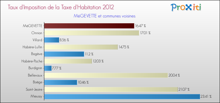 Taux d'imposition de la taxe d'habitation 2012 pour MéGEVETTE et les communes proches Comparaison des taux d'imposition de la taxe d'habitation 2012 pour MéGEVETTE et les communes voisines
