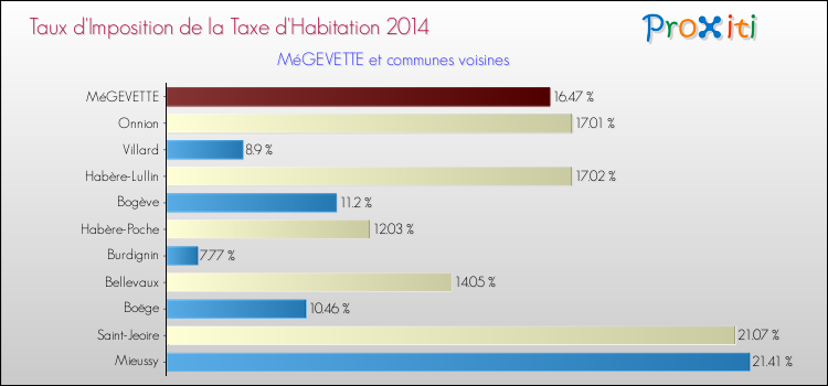 Taux d'imposition de la taxe d'habitation 2014 pour MéGEVETTE et les communes proches Comparaison des taux d'imposition de la taxe d'habitation 2014 pour MéGEVETTE et les communes voisines