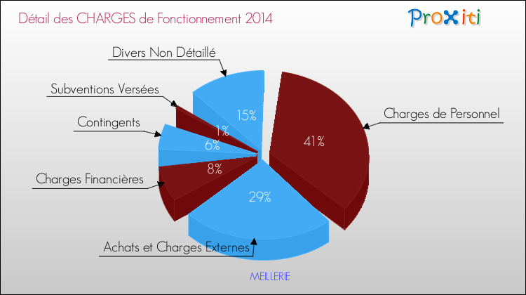 Décomposition des Charges de Fonctionnement 2014 de la commune de MEILLERIE Charges de Fonctionnement 2014 pour la commune de MEILLERIE