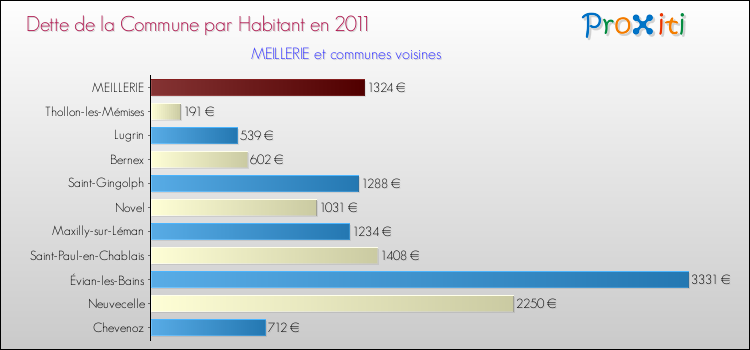 Dette par habitant de la commune en 2011 pour MEILLERIE et les communes proches Comparaison de la dette par habitant de la commune en 2011 pour MEILLERIE et les communes voisines