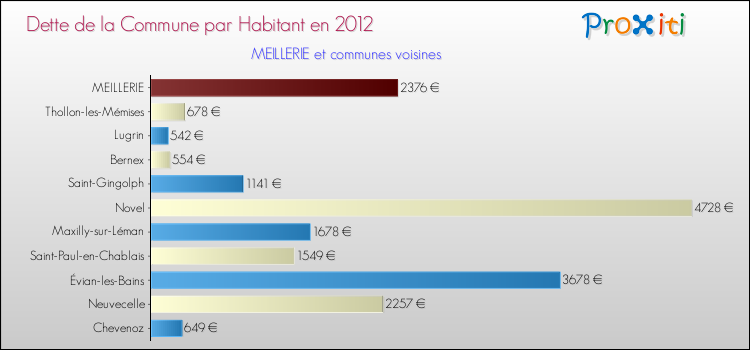 Dette par habitant de la commune en 2012 pour MEILLERIE et les communes proches Comparaison de la dette par habitant de la commune en 2012 pour MEILLERIE et les communes voisines