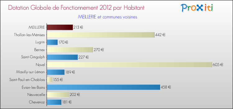 Montant des dotations globales de fonctionnement DGF par Habitant pour MEILLERIE et les communes proches Comparaison des des dotations globales de fonctionnement DGF par habitant pour MEILLERIE et les communes voisines