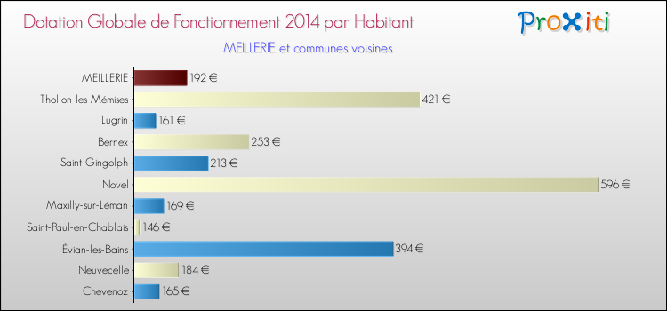 Montant des dotations globales de fonctionnement DGF par Habitant pour MEILLERIE et les communes proches en 2014. Comparaison des des dotations globales de fonctionnement DGF par habitant pour MEILLERIE et les communes voisines en 2014.