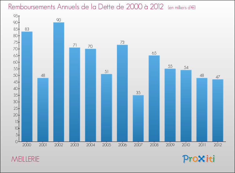 Evolution de l'annuité de la dette pour la commune de MEILLERIE de 2000 à 2012 Annuités de la dette pour MEILLERIE de 2000 à 2012