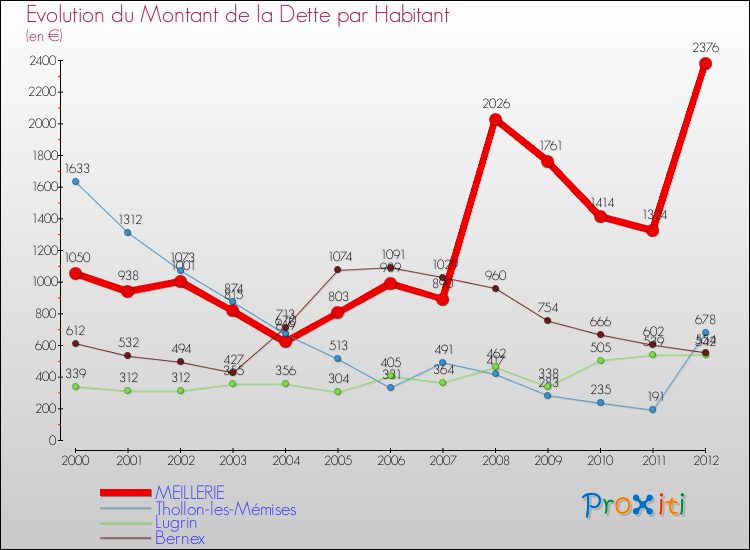 Evolution de la dette par habitant pour la commune de MEILLERIE et les communes proches de 2000 à 2012 Comparaison de la dette par habitant pour MEILLERIE et les communes voisines de 2000 à 2012