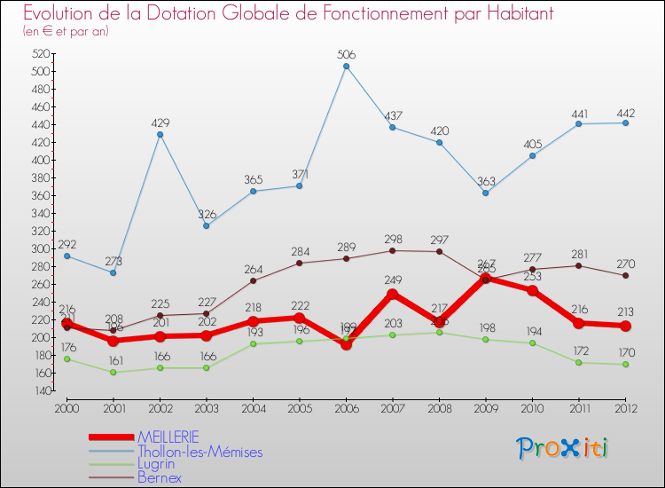 Evolution et montant de la dotation globale de fonctionnement par Habitant pour MEILLERIE et les communes proches Comparaison des dotations globales de fonctionnement par habitant pour MEILLERIE et les communes voisines