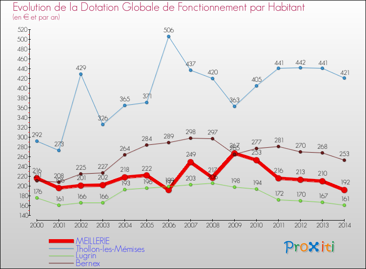 Evolution et montant de la dotation globale de fonctionnement par Habitant pour MEILLERIE et les communes proches de 2000 à 2014. Comparaison des dotations globales de fonctionnement par habitant pour MEILLERIE et les communes voisines de 2000 à 2014.