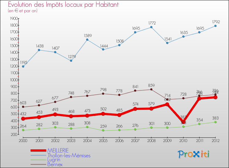 Evolution et montant des impôts locaux par Habitant pour MEILLERIE et les communes proches Comparaison des impôts locaux par habitant pour MEILLERIE et les communes voisines