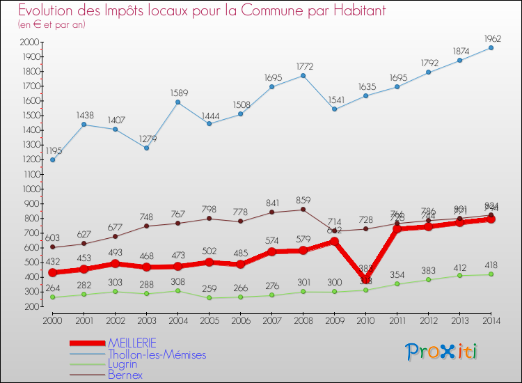 Evolution et montant des impôts locaux par Habitant pour MEILLERIE et les communes proches de 2000 à 2014 Comparaison des impôts locaux par habitant pour MEILLERIE et les communes voisines de 2000 à 2014