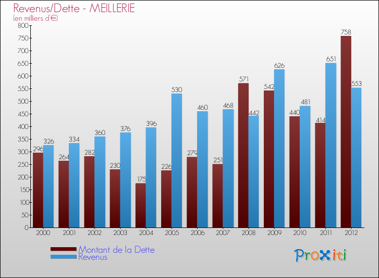 Evolution comparée de la dette et des revenus pour la commune de MEILLERIE de 2000 à 2012 Comparaison de la dette et des revenus pour MEILLERIE de 2000 à 2012