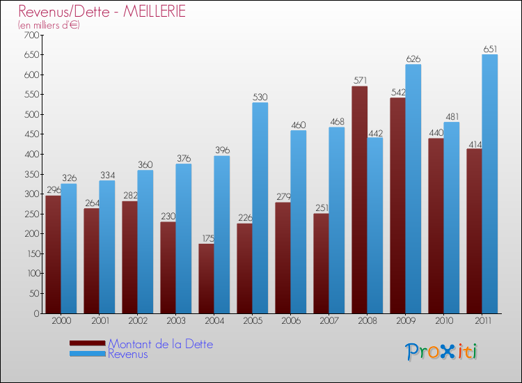 Evolution comparée de la dette et des revenus pour la commune de MEILLERIE de 2000 à 2011 Comparaison de la dette et des revenus pour MEILLERIE de 2000 à 2011