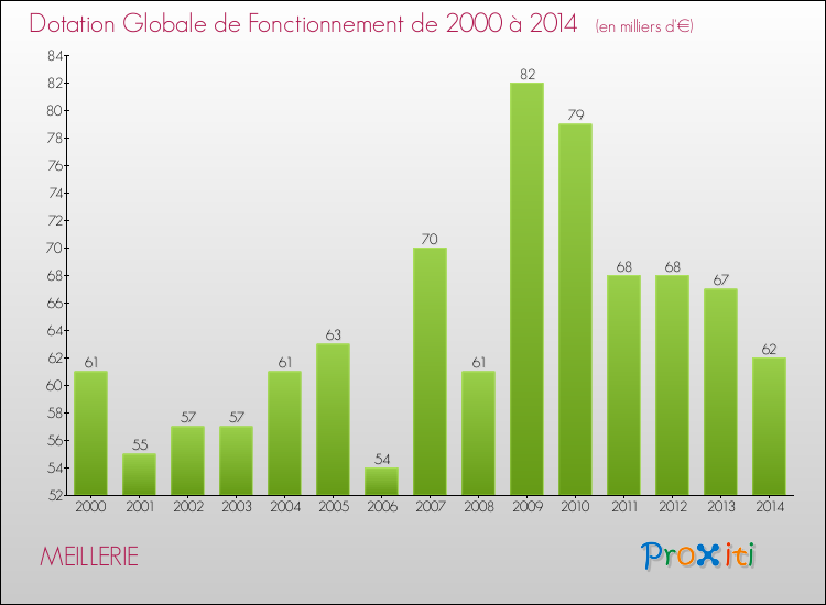 Evolution du montant de la Dotation Globale de Fonctionnement pour la commune de MEILLERIE de 2000 à 2014 Evolution du montant de la Dotation Globale de Fonctionnement pour MEILLERIE de 2000 à 2014